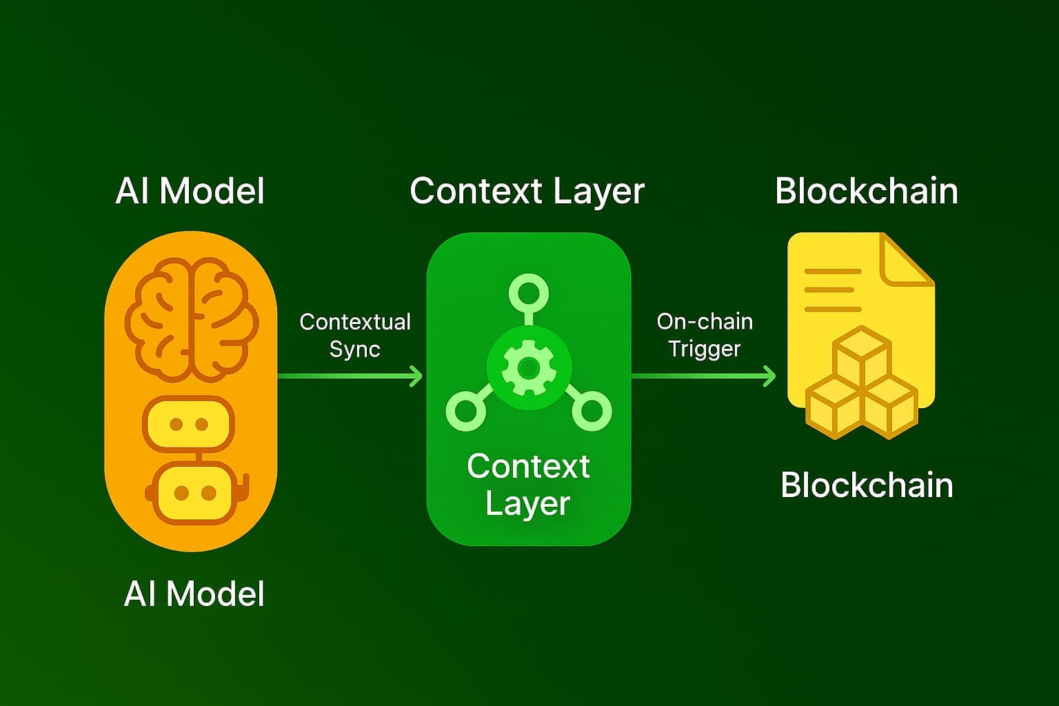 Blockchain-AI Integration