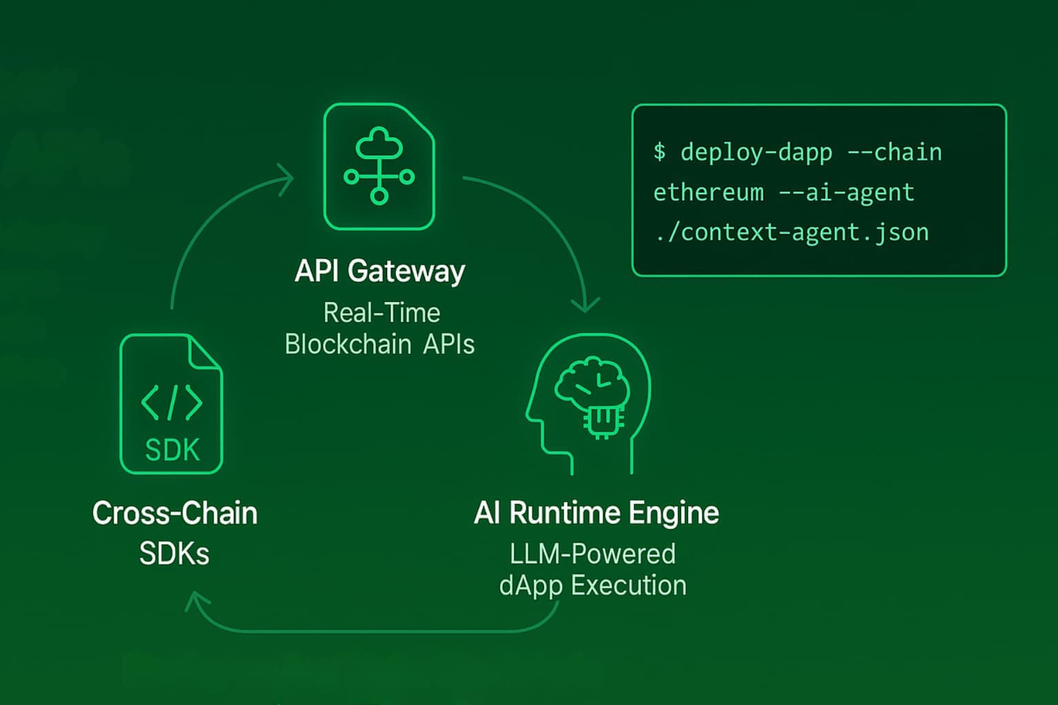 Developer Tools & APIs